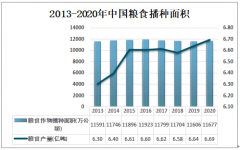 2020年中国粮食生产情况分析：粮食总产量再上新台阶[图]