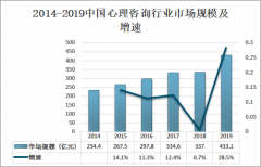 2019年中国心理咨询行业相关政策及市场规模分析[图]