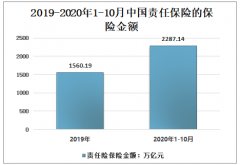 2020年中国责任保险保费髙速增长，全面加快责任保险的发展具有重要意义[图]