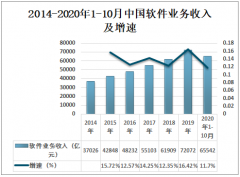 2020年中国软件和信息技术服务业发展现状及发展趋势分析[图]