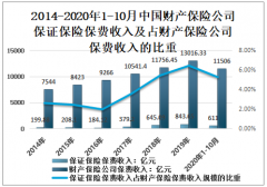 2020年中国保证保险行业发展现状分析：成本较低，业务发展迅猛[图]