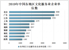 中国文化服务业发展概况分析 北京市文化服务产业一直保持高速增长[图]