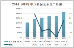 2020年湖南社保基数上调，最低基数和最高基数分别上涨228元和1143元[图]