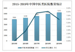 中国中医针灸市场分析：2019年中国中医医院针灸科诊疗人次达2223.3万人次，行业未来大有可为[图]