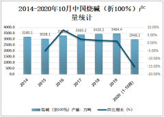 2020年中国烧碱产量及市场竞争格局分析[图]