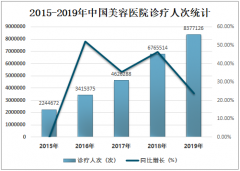 2020年中国美容医院行业发展现状及未来发展前景分析：市场发展前景良好[图]