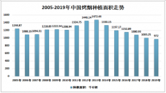 2020年中国烤烟市场现状（附发展历程、主要品种、面积、产量格局及进出口统计）