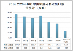 2020年中国铝业生产情况、进出口贸易及价格走势分析[图]