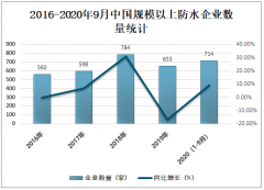 2020年中国防水行业发展现状及未来发展趋势分析[图]
