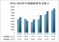 中国政府性基金收入及支出情况分析[图]