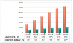 2019年中国科技企业孵化器数量、场地面积、企业人数及专利数量统计[图]