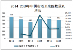 中国街道卫生院主要分布在中部地区，卫生技术人员增长[图]