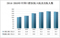 2020年中国口腔医院发展现状分析：随着“口腔健康、全身健康”的不断深入，口腔医院发展迅速[图]