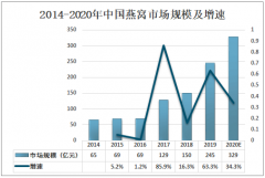 2020年中国燕窝行业发展趋势分析：产品消费层次更为年轻化，受众更为广泛[图]