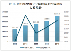 中国肺炎出院人数、人均医药费用及病死率分析：2019年中国公立医院肺炎疾病出院人数达5262115人，同比增长率达25.13%[图]