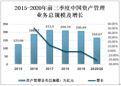 2020年中国资产管理业务规模、疫情下不良资产管理行业面临的机遇与挑战分析[图]