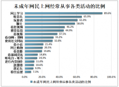 中国未成年人互联网应用使用及未成年人利用互联网学习的情况分析[图]