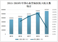 2019年中国心血管病医院诊疗人数、出院人数、总收入快速增长，预计未来将继续保持增长态势[图]