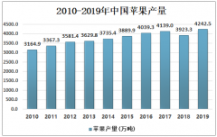 2020年陕西苹果产量分布及出口情况分析：苹果是陕西对外出口的龙头农产品[图]