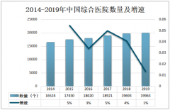 2020年中国综合医院运营态势及趋势分析：综合医院数量平稳增长[图]