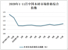 2020年中国木材市场价格综合指数、市场价格变动情况分析[图]