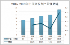 2020年中国染发剂市场供给及规模分析：市场体量不断扩大[图]