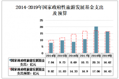 2020年中国旅游发展基金支出、收入及预算分析[图]