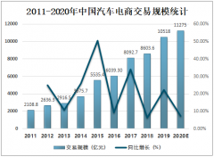 2020年中国汽车电商用户规模及交易规模分析[图]