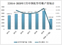 2020年中国化学纤维产量、进出口贸易及主要企业经营情况分析[图]