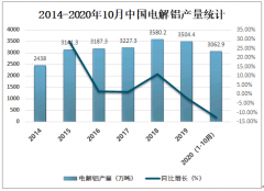 2020年中国电解铝产量及市场竞争格局分析：市场集中度较低[图]