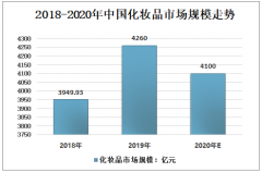 2020年中国化妆品增长速度快于全球平均值，本土品牌迎来发展机会[图]