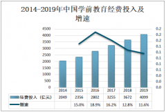 2020年中国学前教育市场规模分析：全面开放二胎带来的市场拓宽，预计市场规模为6964.9亿元，同比增长15.9%[图]