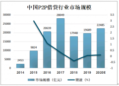 2020年中国P2P借贷市场规模分析：市场交易量将逐步上升[图]