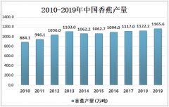 2020年广东香蕉种植现状分析：种植面积较稳定，产量平稳增长[图]