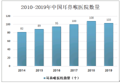 中国耳鼻喉医院发展趋势分析：快速治愈各类耳鼻喉慢性疾病成为耳鼻喉科的新趋势[图]