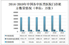 中国中医类医院门诊处方规模及管理对策分析：门诊处方规模逐年增长 [图]