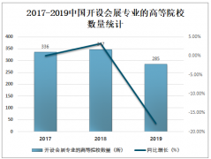 2020年中国会展专业教育学校数量、学生数量及毕业生数量分析[图]