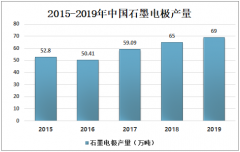 2020年中国针状焦行业产量分析：下游行业对针状焦需求量保持较快增长[图]