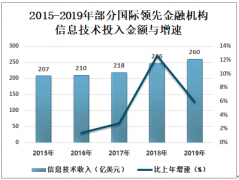 2020年全球及中国金融科技市场发展情况及投融资现状分析 [图]