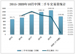 2020年中国二手车市场交易情况及未来六大发展趋势分析[图]