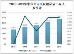 2019年中国公立医院糖尿病出院人数达241.4万人，未来将继续保持增长[图]