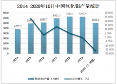 2020年中国氧化铝市场供需态势及市场竞争格局分析[图]