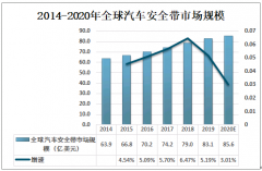2020年中国汽车安全带市场规模不断扩大，行业正处于贸易逆差状态 [图]