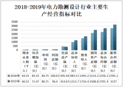 中国电力勘测设计行业运营情况及发展趋势分析[图]