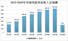 2020年中国电影行业票房收入现状及影院排名发展格局分析[图]