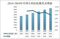 中国专科医院运营情况分析：精神病专科医院数量居全国首位[图]