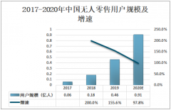 2020年中国无人零售用户规模及无人货架市场规模分析[图]