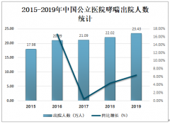 中国哮喘出院人数、人均医药费用及预防措施分析：2019年中国公立医院哮喘出院人数达23.43万人，同比增长6.43%[图]