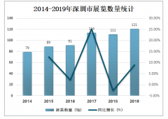 2020年深圳市展览行业发展规模分析：2019年深圳市展览面积达395万平方米，同比增长13.51%[图]