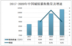 2020年中国宠物保健品发展现状分析：作为朝阳行业，预计市场规模为123.3亿元[图]